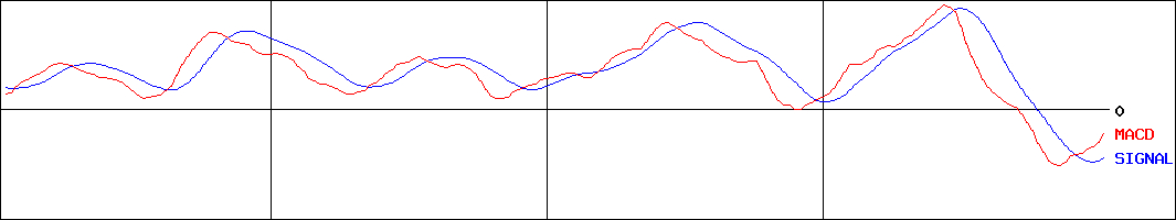 ヤマタネ(証券コード:9305)のMACDグラフ