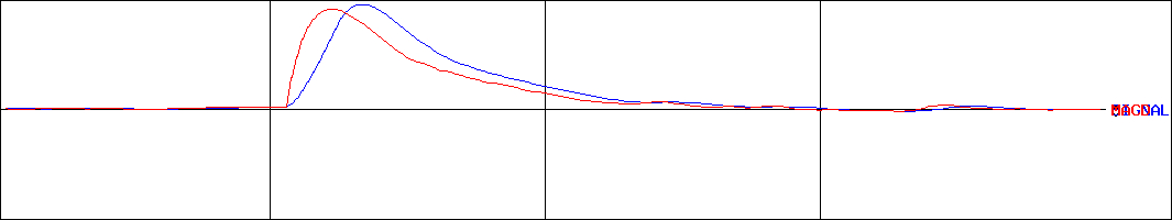 東陽倉庫(証券コード:9306)のMACDグラフ