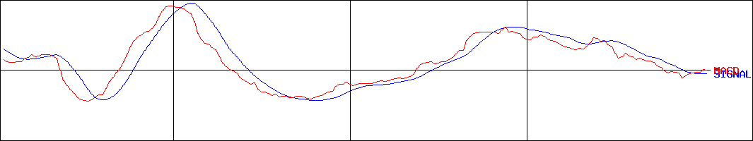 ケイヒン(証券コード:9312)のMACDグラフ