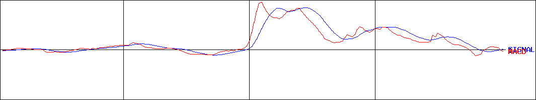 名港海運(証券コード:9357)のMACDグラフ