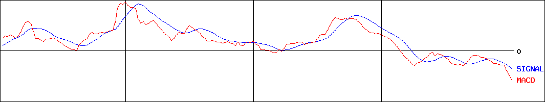 伊勢湾海運(証券コード:9359)のMACDグラフ