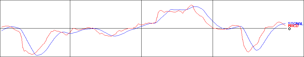 伊勢湾海運(証券コード:9359)のMACDグラフ