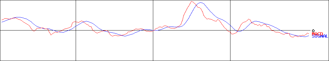 大東港運(証券コード:9367)のMACDグラフ