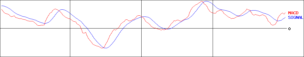 キムラユニティー(証券コード:9368)のMACDグラフ