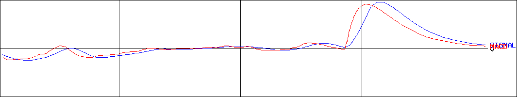 郵船ロジスティクス(証券コード:9370)のMACDグラフ