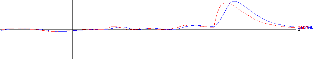 ニッコウトラベル(証券コード:9373)のMACDグラフ