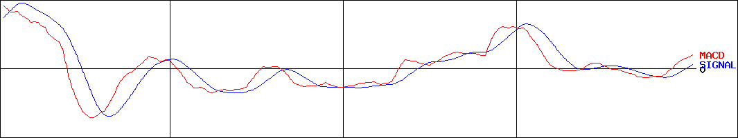 日本コンセプト(証券コード:9386)のMACDグラフ