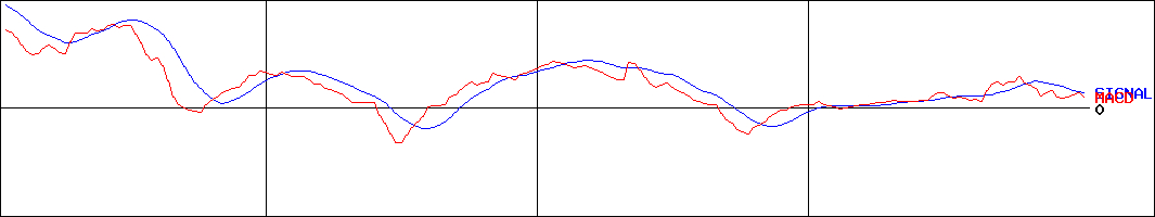 ＢＳＮメディアホールディングス(証券コード:9408)のMACDグラフ