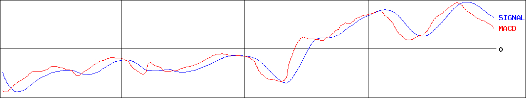 エヌジェイホールディングス(証券コード:9421)のMACDグラフ