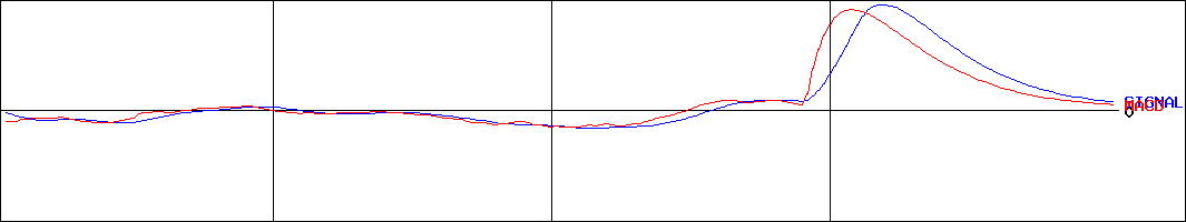 コネクシオ(証券コード:9422)のMACDグラフ