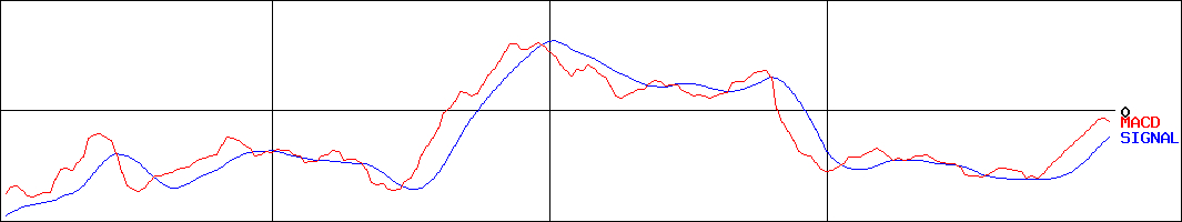 日本通信(証券コード:9424)のMACDグラフ