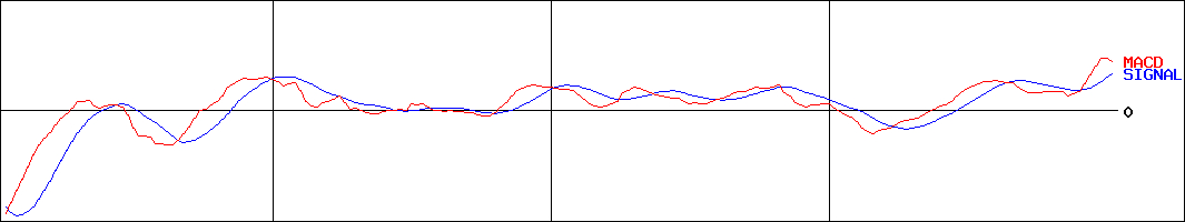 ベルパーク(証券コード:9441)のMACDグラフ