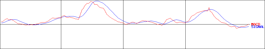 昭文社ホールディングス(証券コード:9475)のMACDグラフ