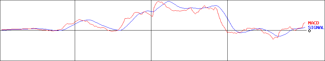 中央経済社ホールディングス(証券コード:9476)のMACDグラフ