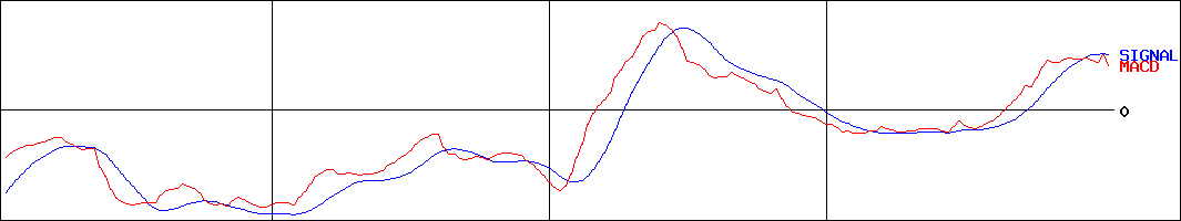 イーレックス(証券コード:9517)のMACDグラフ