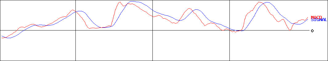 大阪瓦斯(証券コード:9532)のMACDグラフ