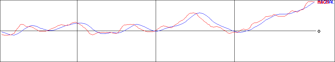 東邦瓦斯(証券コード:9533)のMACDグラフ