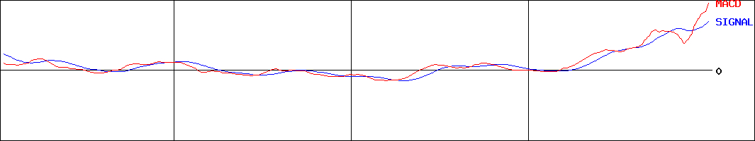 北海道瓦斯(証券コード:9534)のMACDグラフ