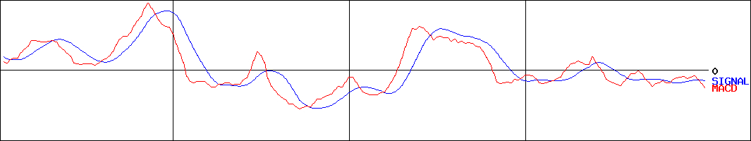 広島ガス(証券コード:9535)のMACDグラフ