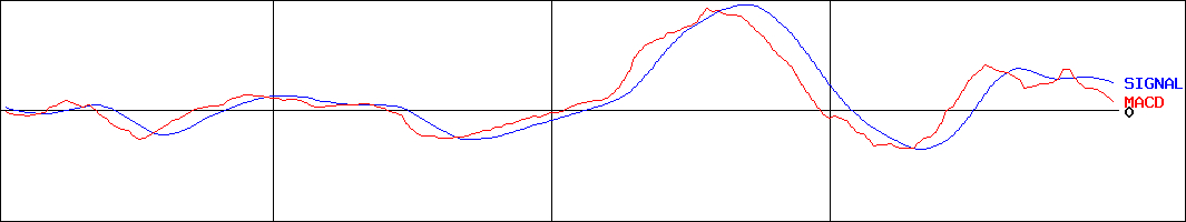 京葉瓦斯(証券コード:9539)のMACDグラフ