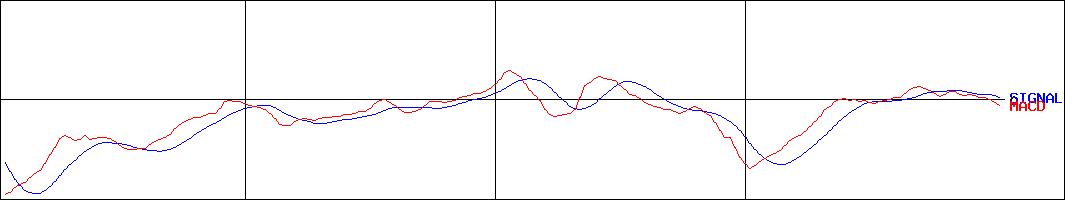 静岡ガス(証券コード:9543)のMACDグラフ