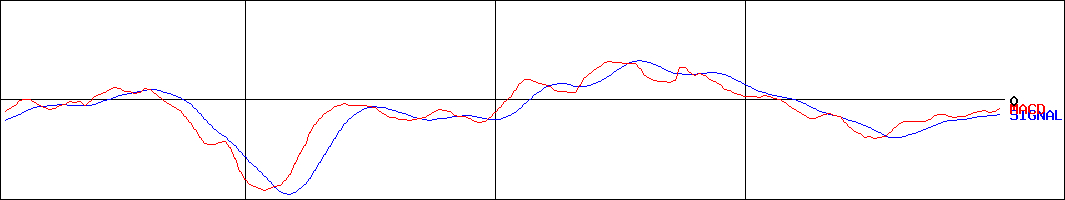 松竹 (証券コード:9601)のMACDグラフ