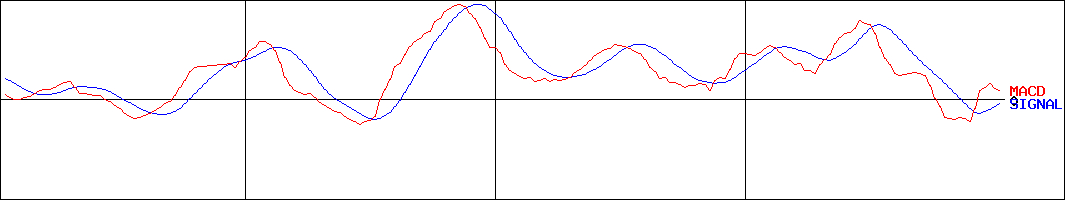 イチネンホールディングス(証券コード:9619)のMACDグラフ