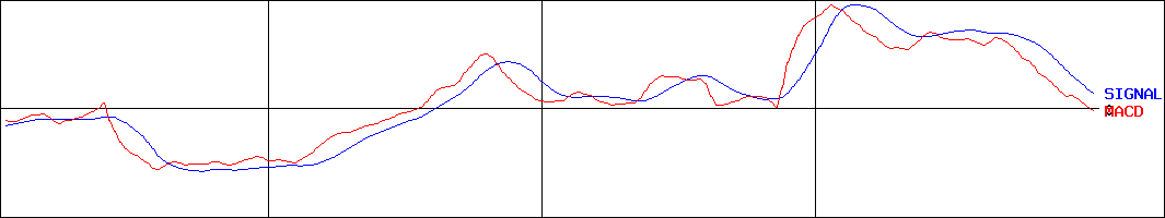 アインホールディングス(証券コード:9627)のMACDグラフ