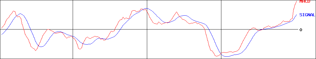 燦ホールディングス(証券コード:9628)のMACDグラフ