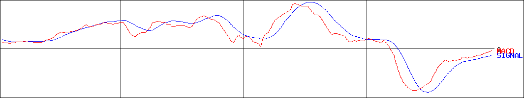 スバル興業(証券コード:9632)のMACDグラフ