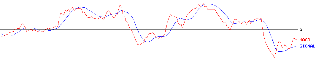 武蔵野興業(証券コード:9635)のMACDグラフ