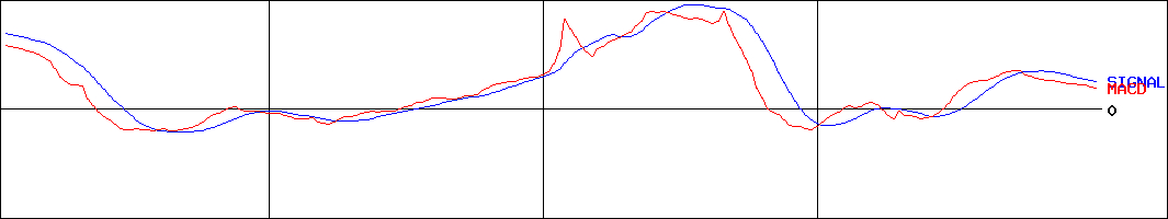 きんえい(証券コード:9636)のMACDグラフ