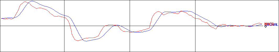 三協フロンテア(証券コード:9639)のMACDグラフ