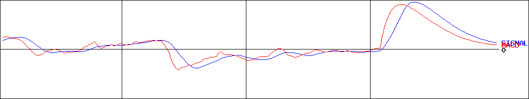 サコス(証券コード:9641)のMACDグラフ