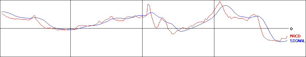 中日本興業(証券コード:9643)のMACDグラフ