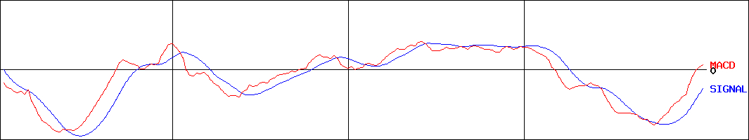 ビジネスブレイン太田昭和(証券コード:9658)のMACDグラフ