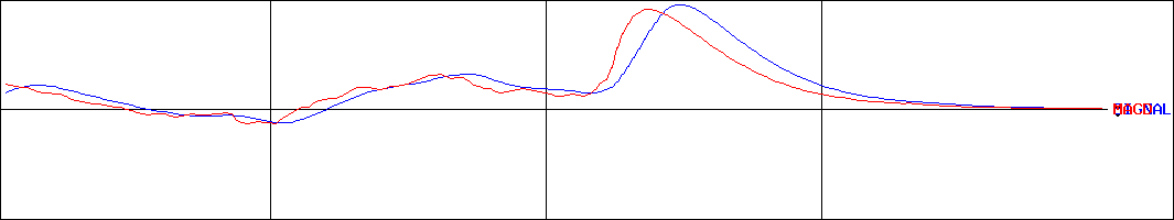 よみうりランド(証券コード:9671)のMACDグラフ