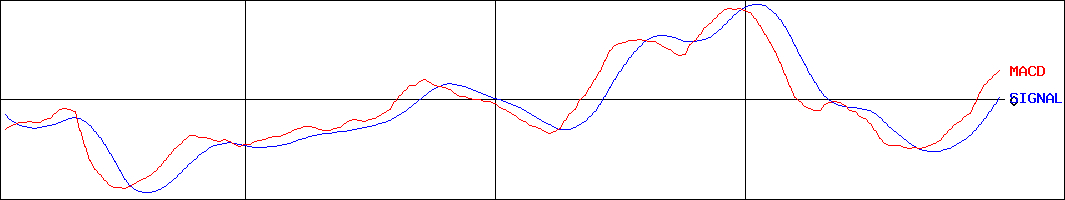 スクウェア・エニックス・ホールディングス(証券コード:9684)のMACDグラフ