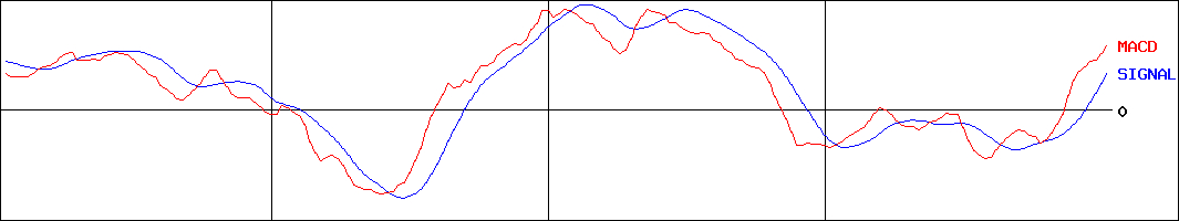 ニシオホールディングス(証券コード:9699)のMACDグラフ