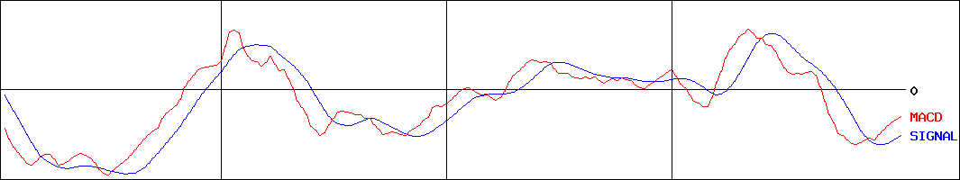 乃村工藝社(証券コード:9716)のMACDグラフ