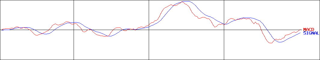 トーカイ(証券コード:9729)のMACDグラフ