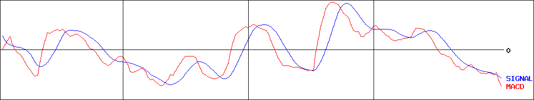 白洋舎(証券コード:9731)のMACDグラフ