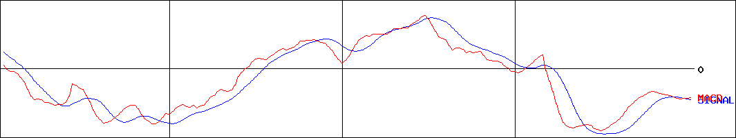 ナガセ(証券コード:9733)のMACDグラフ