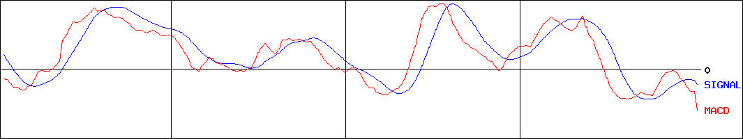 セコム(証券コード:9735)のMACDグラフ