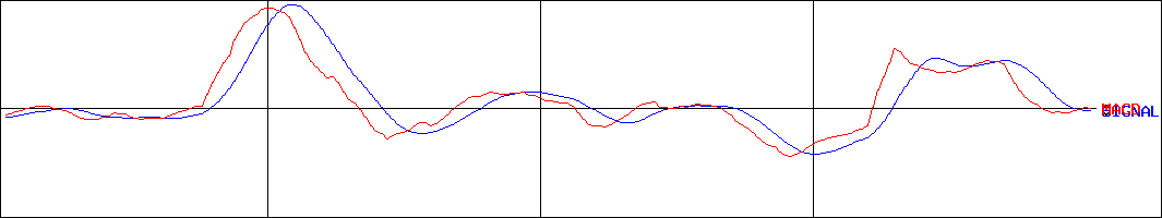 丹青社(証券コード:9743)のMACDグラフ
