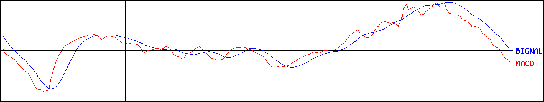 アイエックス・ナレッジ(証券コード:9753)のMACDグラフ
