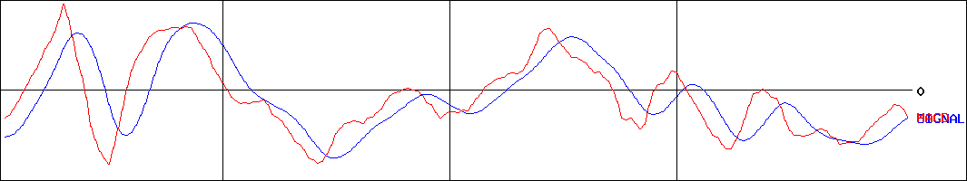 船井総研ホールディングス(証券コード:9757)のMACDグラフ