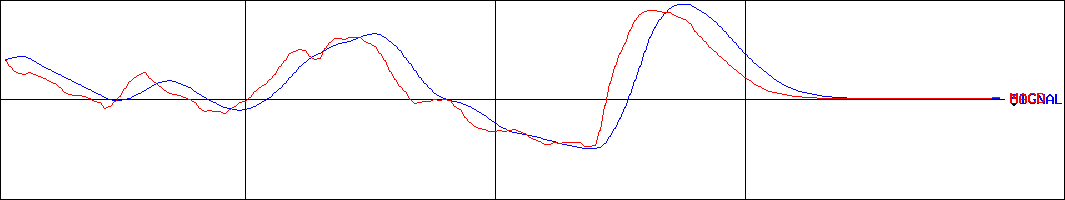 ジャパンシステム(証券コード:9758)のMACDグラフ