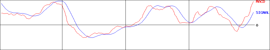 丸紅建材リース(証券コード:9763)のMACDグラフ