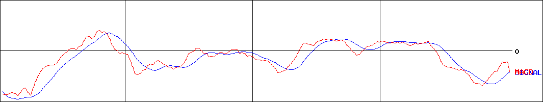 福井コンピュータホールディングス(証券コード:9790)のMACDグラフ